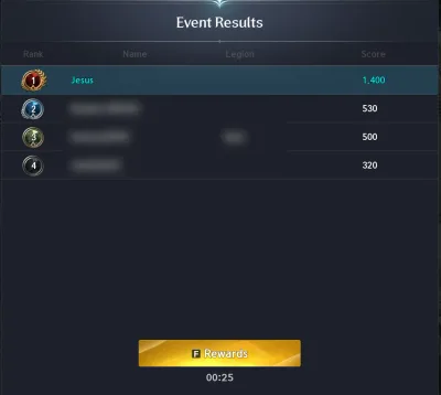 Event Results: first with 1,400 points, ahead of 530, 500 and 320