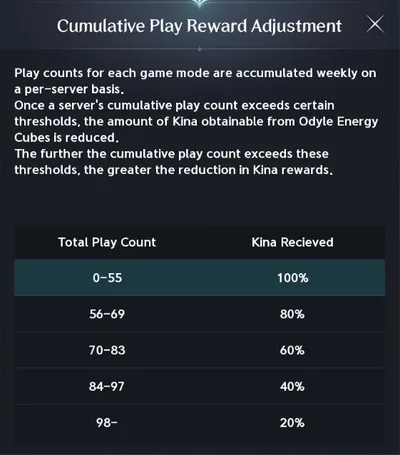 Transcendence's Cumulative Play Reward Adjustment: full Kina to 55 runs a week on a server, then 80%, 60%, 40% and 20%