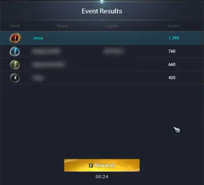 Event Results: first with 1,390 points, ahead of 760, 660 and 420